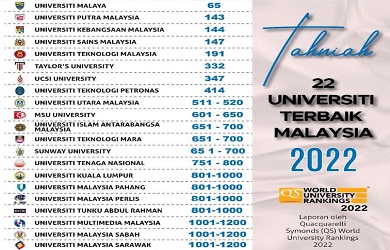 Senarai 22 Universiti Terbaik Malaysia  2022 Tersenarai 200 Terbaik Dunia | World University Rangkings