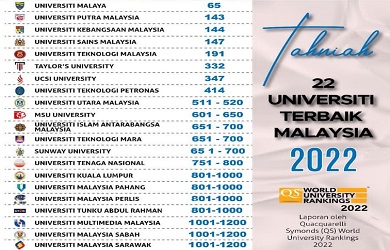 2021 malaysia ranking universiti Senarai Ranking