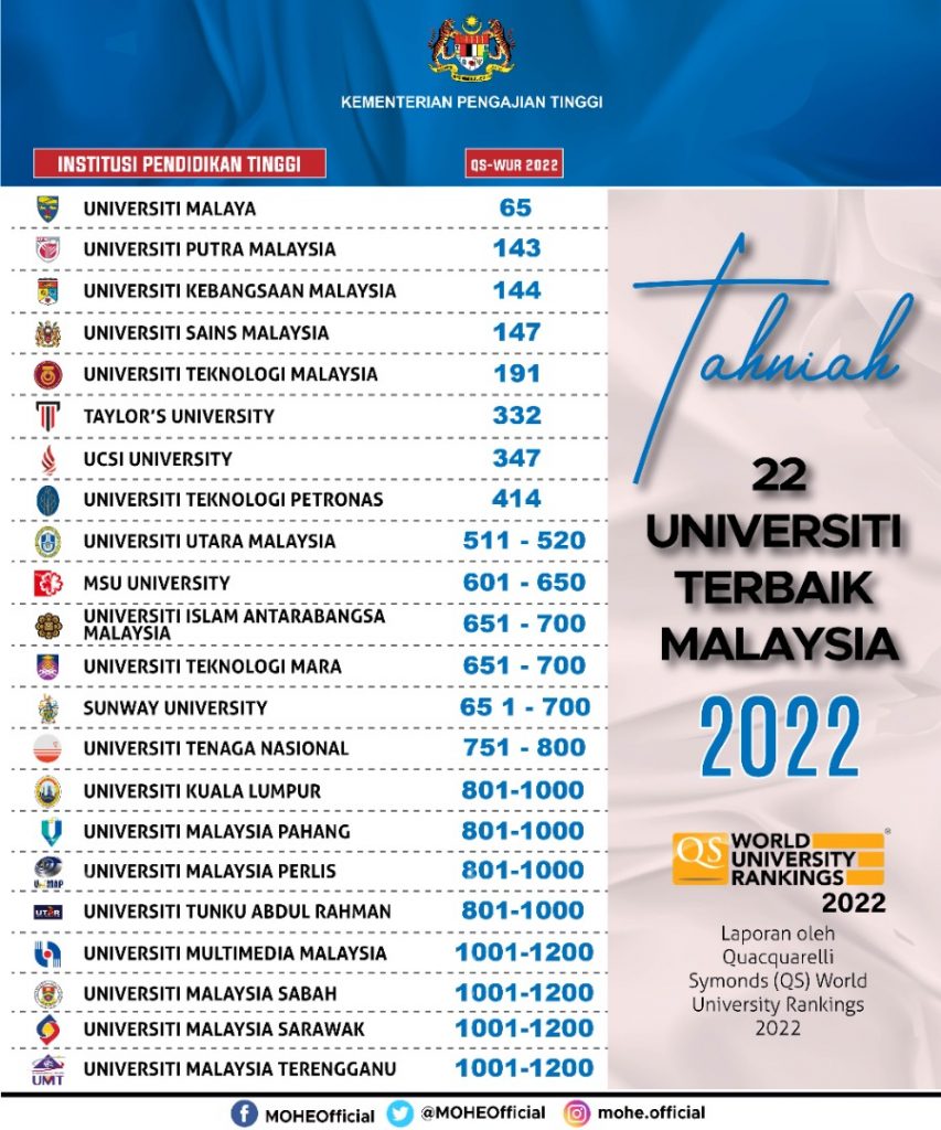 2021 malaysia ranking universiti 45 Best