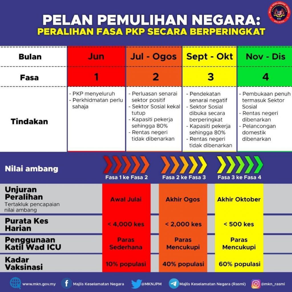 INITIPATI Pelan Pemulihan Negara | Parlimen di Jangka Dibuka pada Fasa 3 | Rentas Negeri Mulai Fasa 4