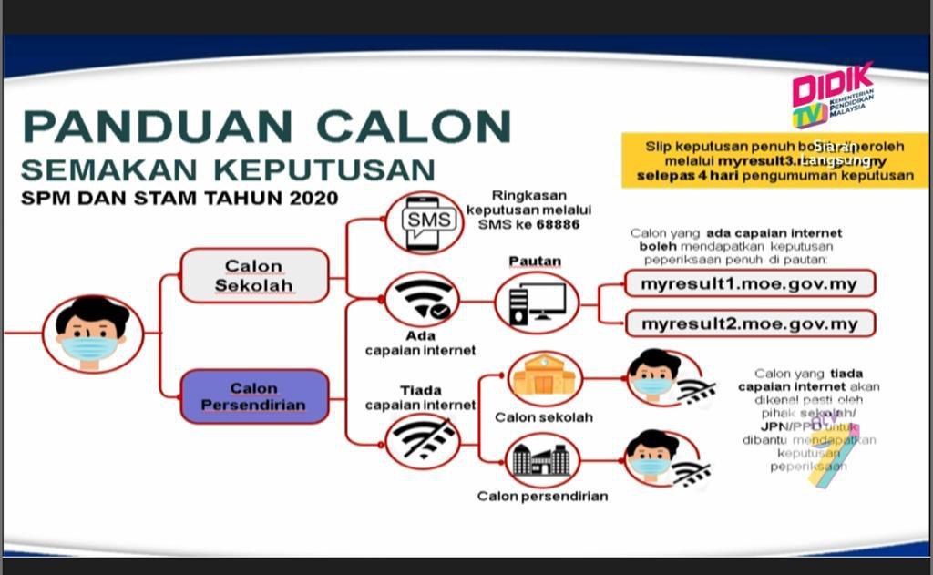 Spm semak keputusan Semakan Keputusan