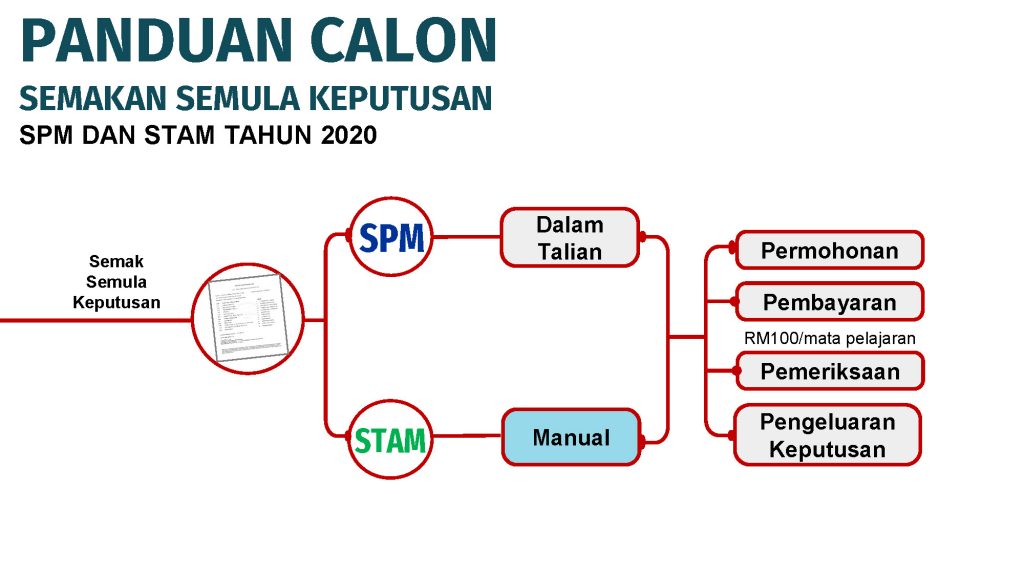 Permohonan Semakan Semula Keputusan SPM | Muat Turun Slip Keputusan Penuh SPM 2021/2022