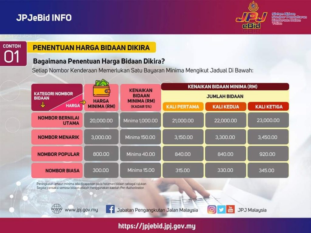 Pendaftaran terkini nombor Semakan No