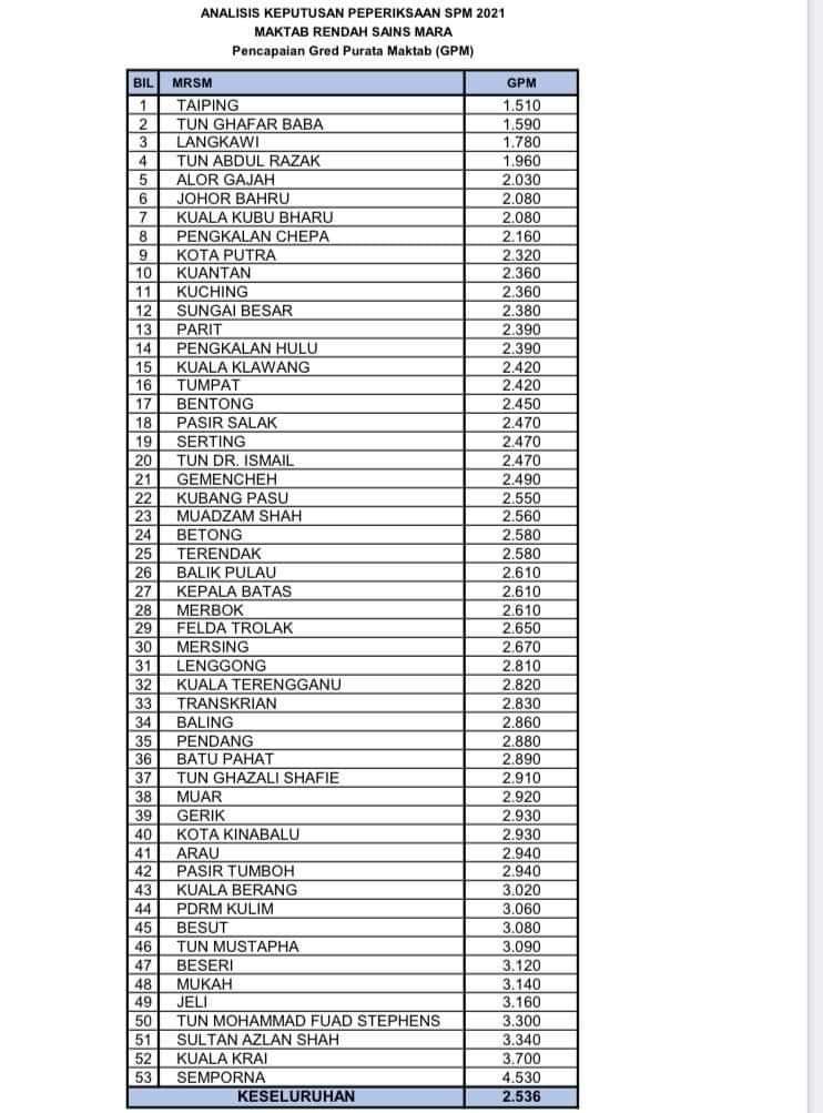 Senarai Sekolah Terbaik SPM 2021/2022/2023 Keseluruhan [SBP, MRSM, SMKA