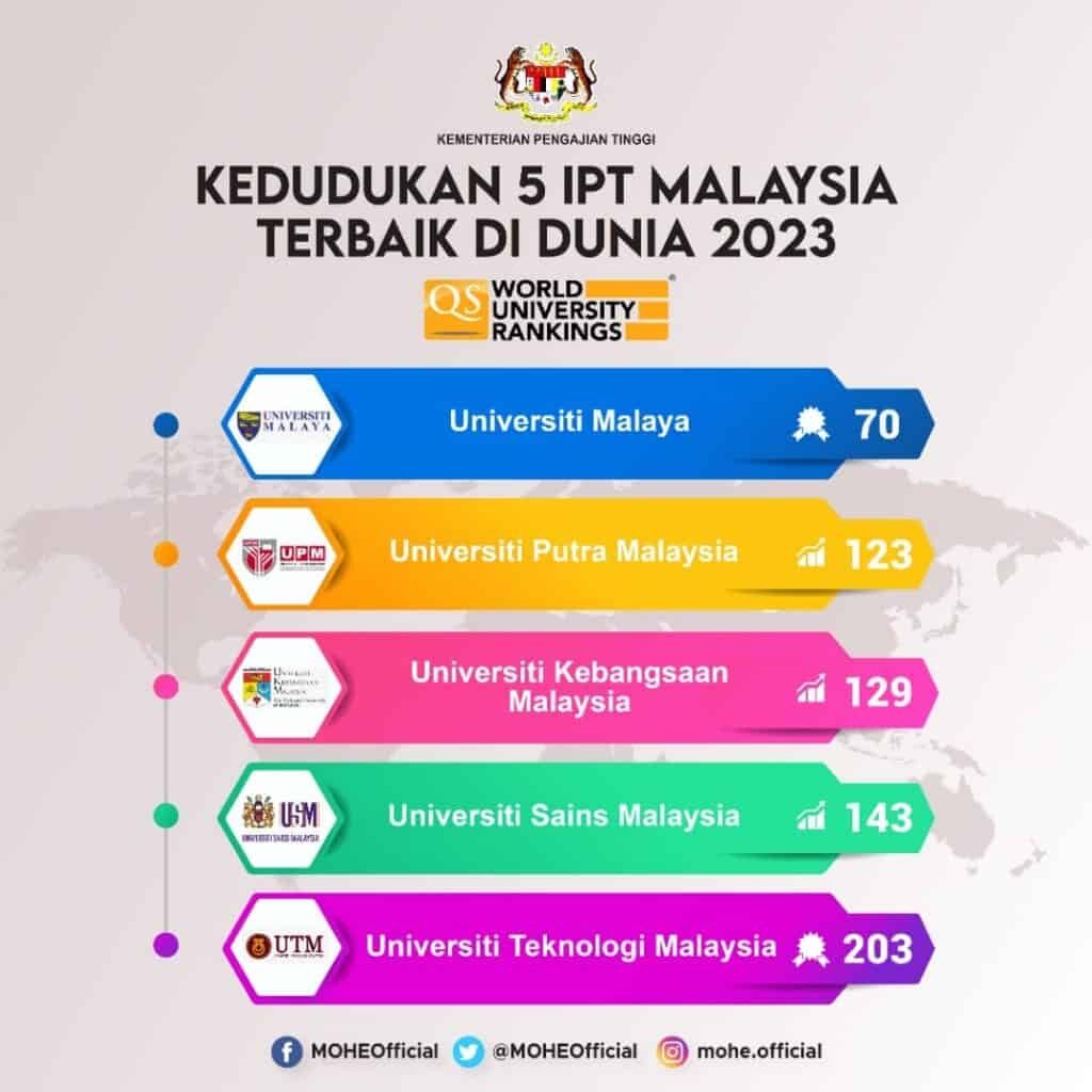 Senarai Universiti Terbaik Malaysia  2022 – 2023 | World University Rangkings